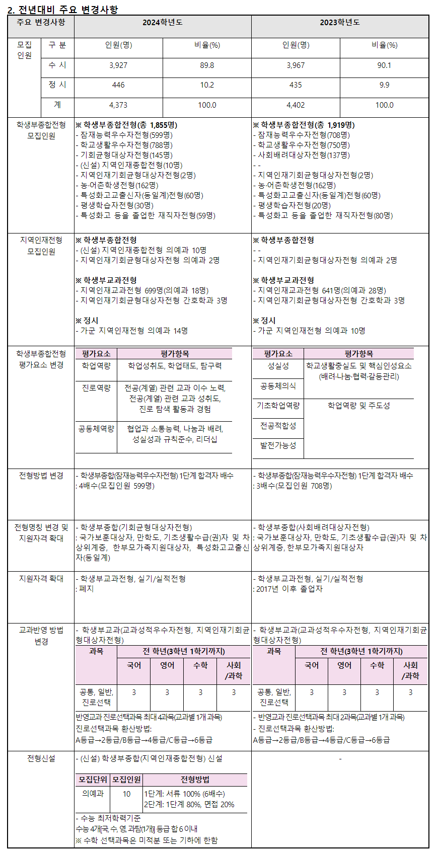 2024학년도 동아대학교 수시전형 전년 대비 주요 변경사항