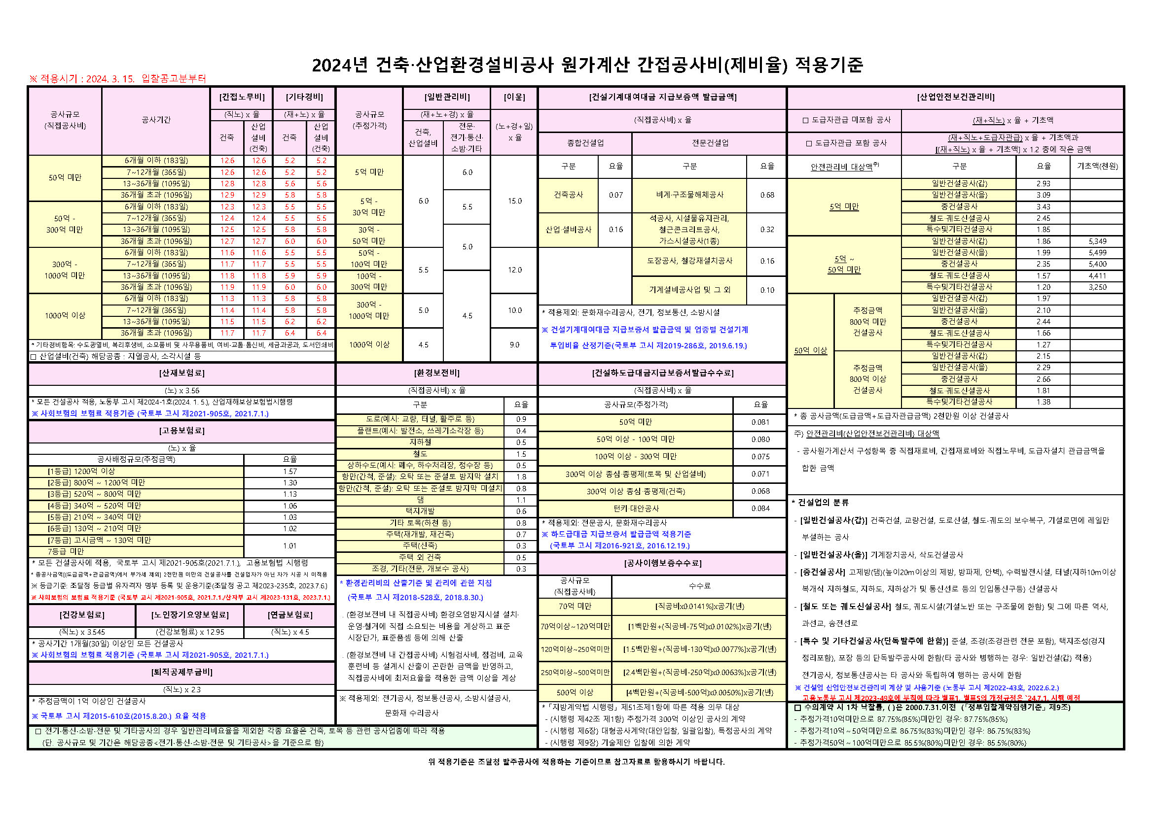 건축공사 제비율
