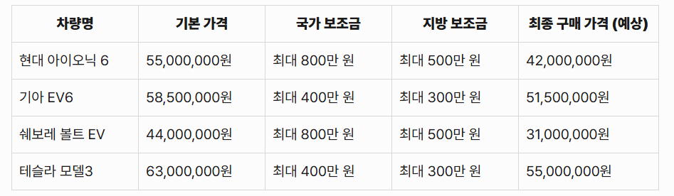 인기 전기차 모델과 예상 구매 가격
