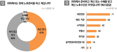 연금을 포함한 노후생활비와 실제 지출을 비교하며 부족액을 고민하는 60대의 모습