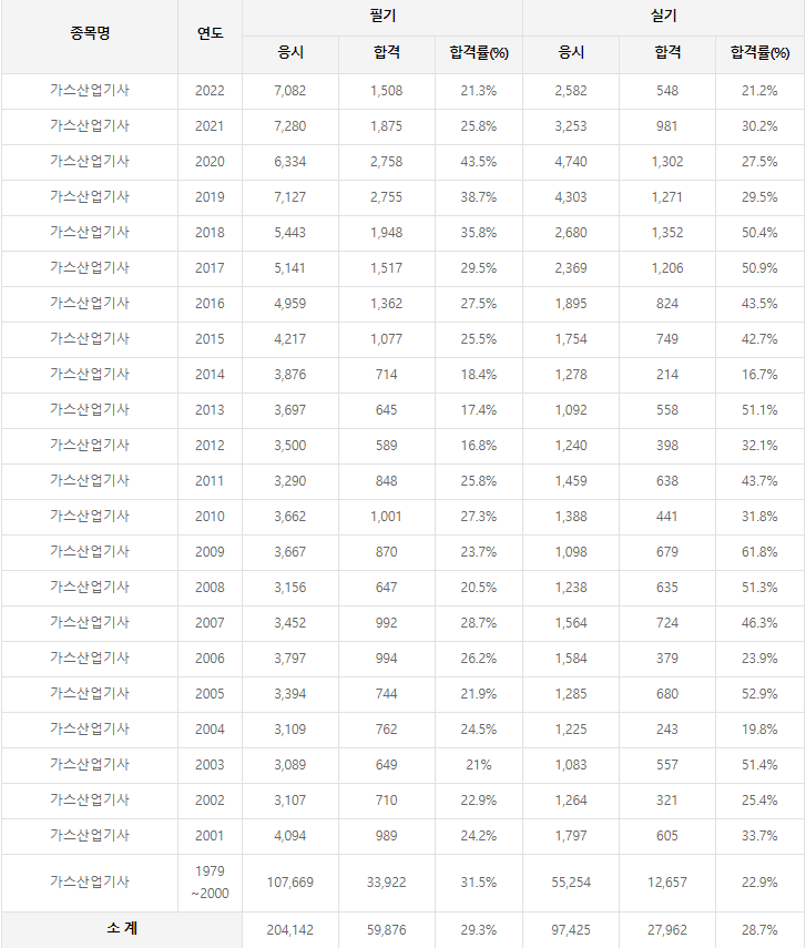 가스산업기사 역대 합격률