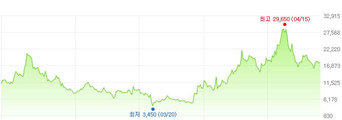 루트로닉-주가변화