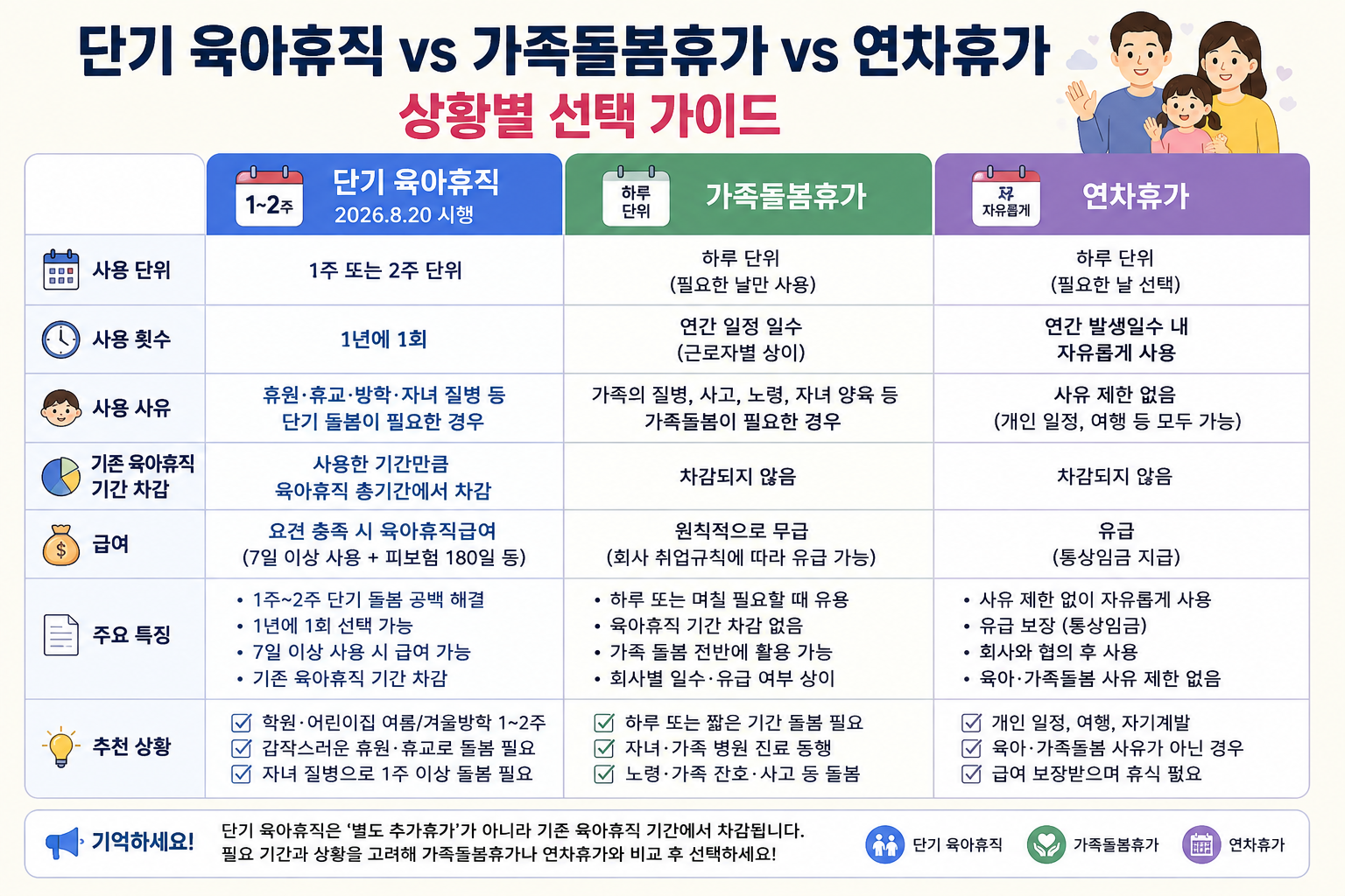 단기 육아휴직과 가족돌봄휴가, 연차휴가 비교 이미지