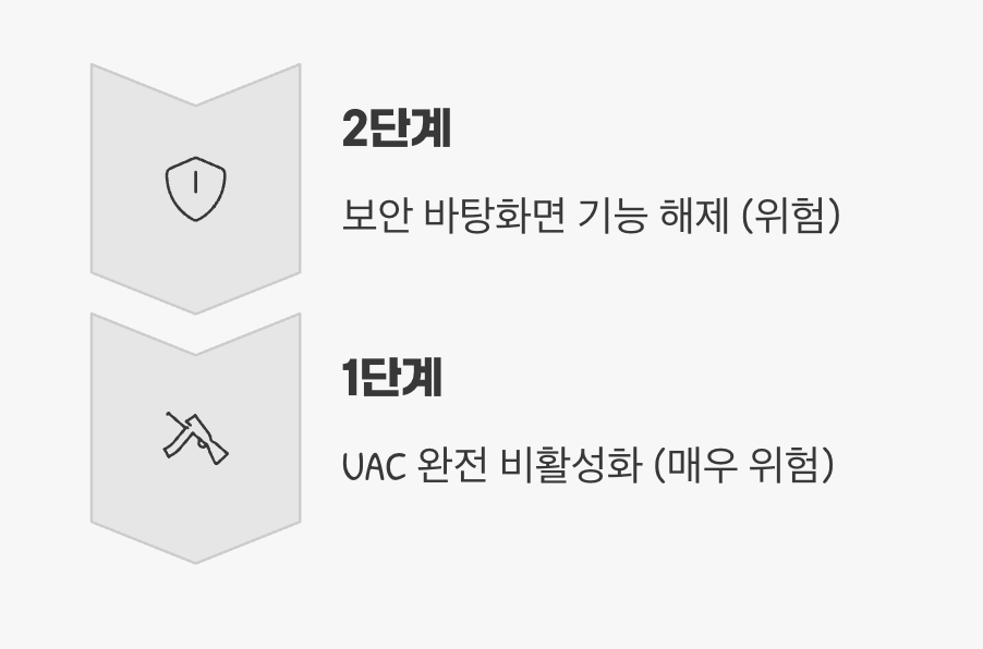 2단계 & 1단계: 추천하지 않는 낮은 보안