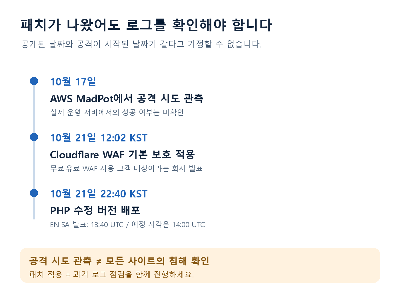 10월 17일 공격 시도 관측과 10월 21일 WAF 보호 및 패치 배포를 비교한 시간표