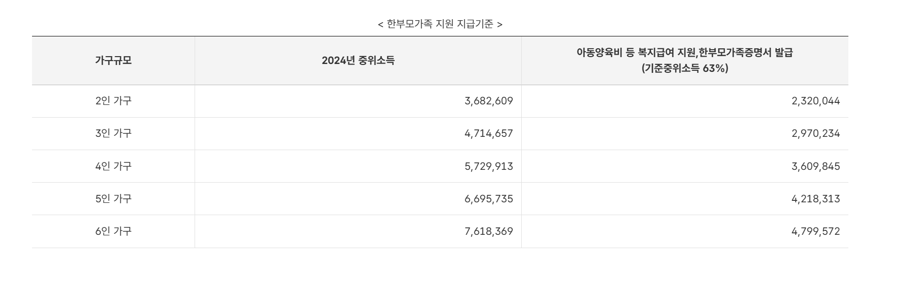한부모 가족 지원 지급기준