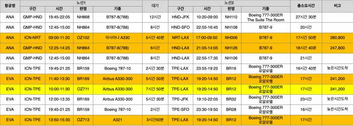 스타얼라이언스-마일리지-항공권-정리