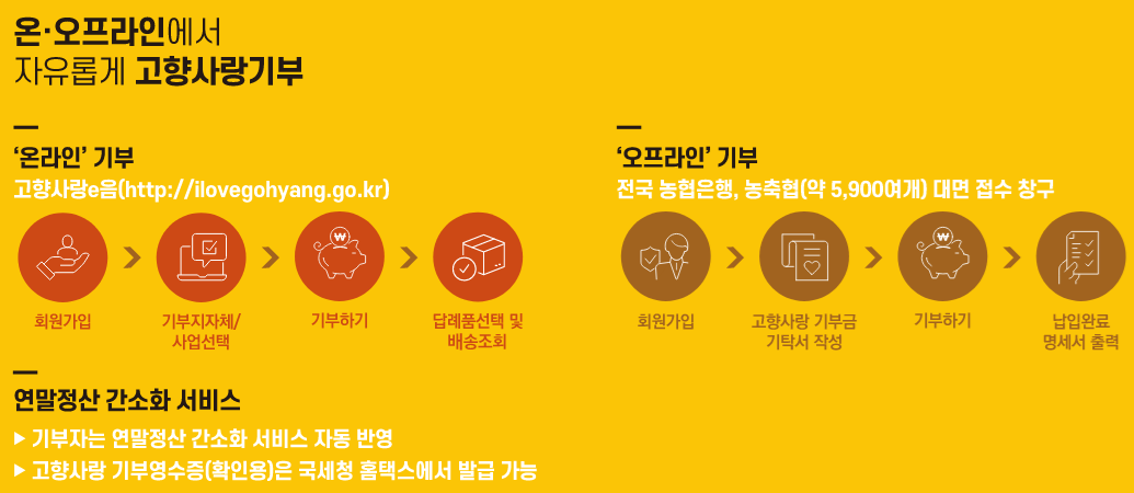 고향사랑기부 온.오프라인-고향사랑e음 출저