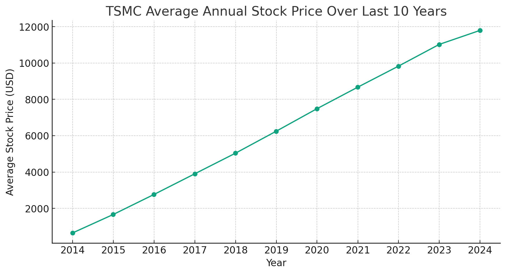 TSMC 10년간 주가 변동