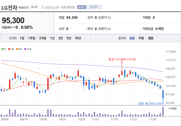 LG전자 3개월 주가(일봉)