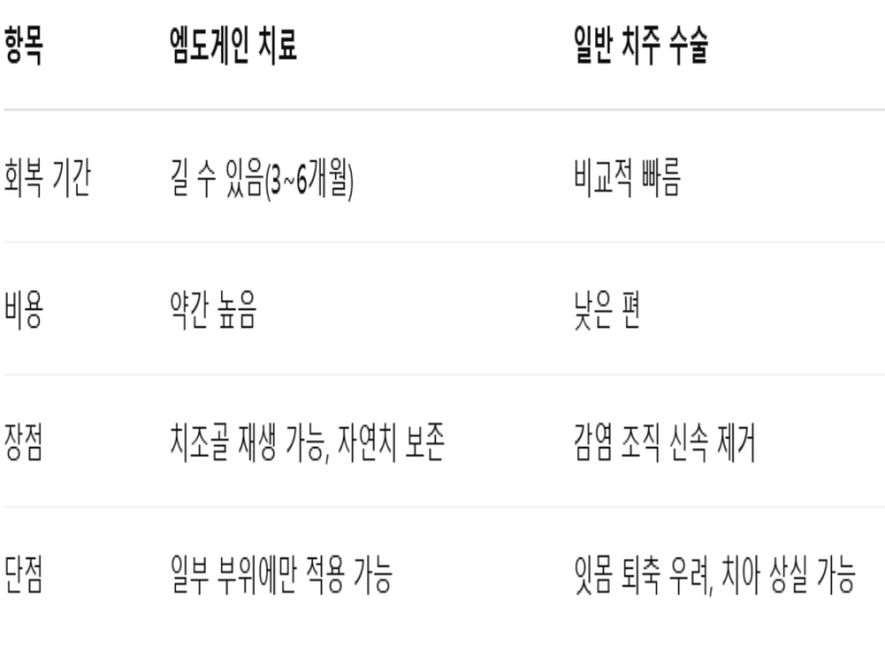 엠도게인 vs 일반 치주 수술