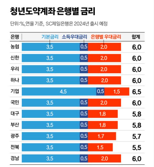 청년도약계좌 은행별 금리