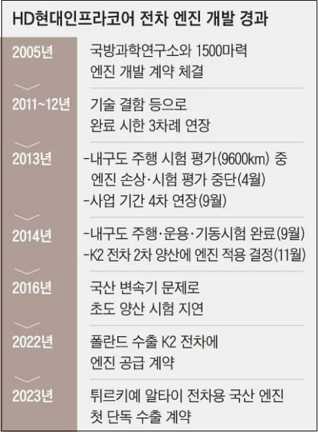 &lsquo;100조 수주&rsquo; K방산, 이번엔 전차엔진