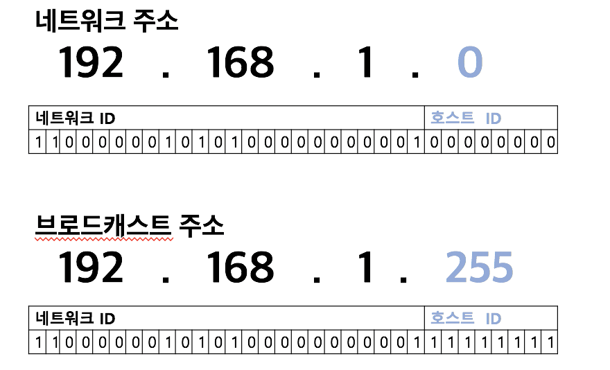 네트워크주소-브로드캐스트주소