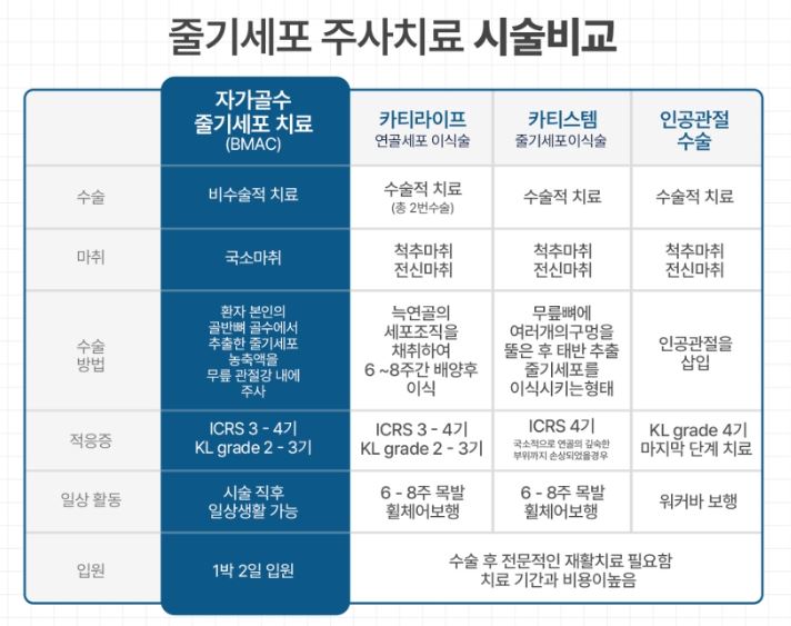 무릎줄기세포주사 가격 및 무릎줄기세포주사 실비 실손 보상 / 전국 병원추천
