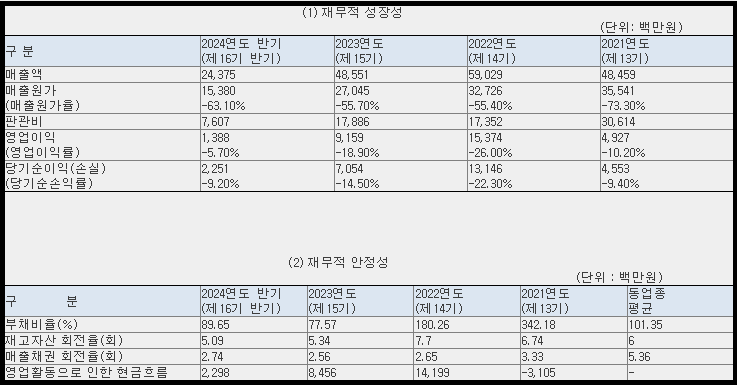 와이제이링크 재무 현황