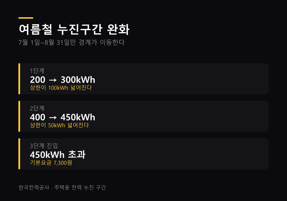 여름철 누진구간 완화