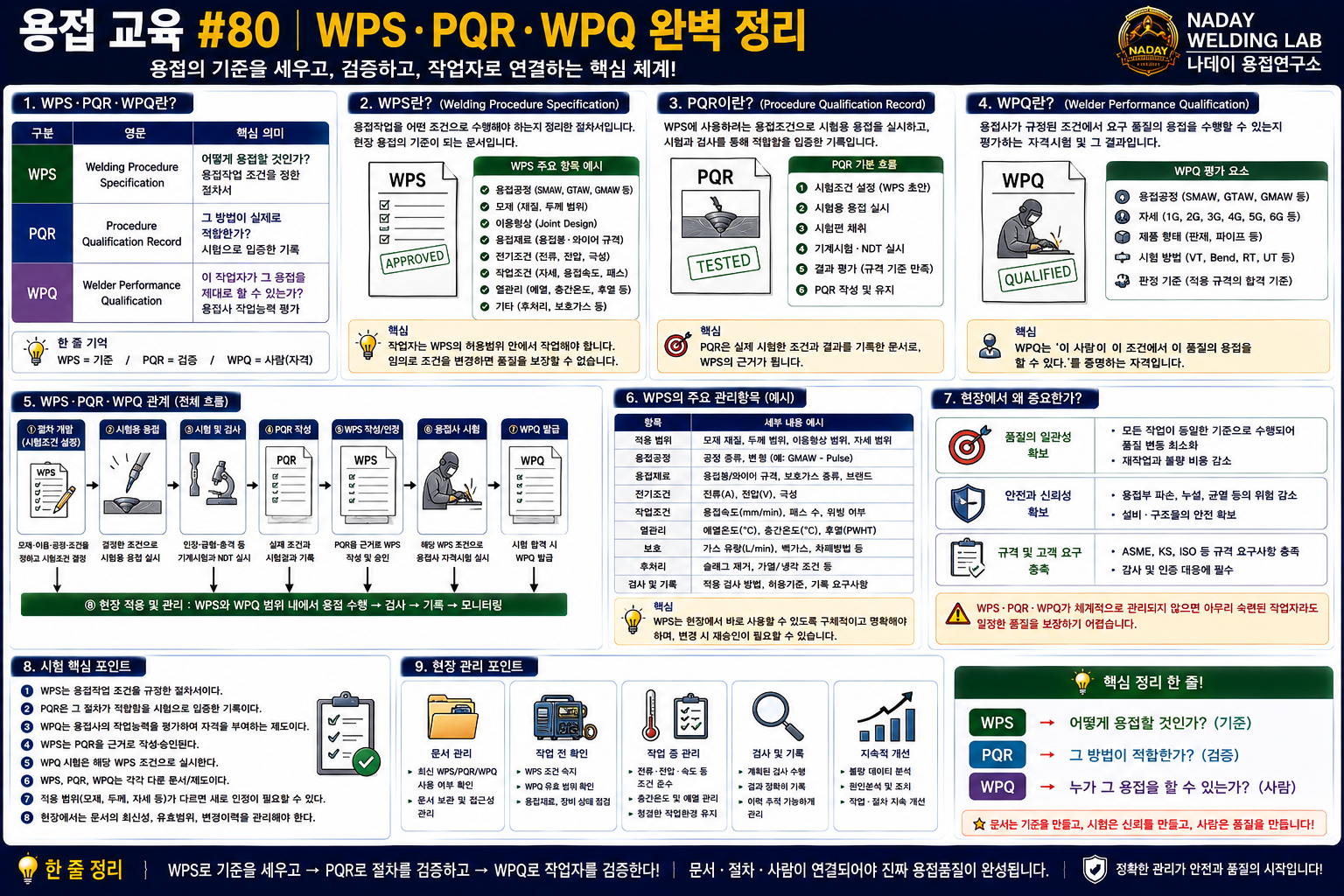 용접 WPS, PQR, WPQ 완벽 정리
