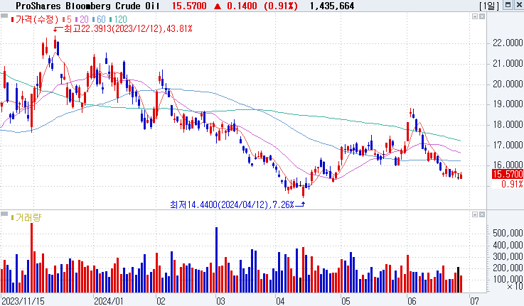 ProShares UltraShort Bloomberg Crude Oil (SCO)