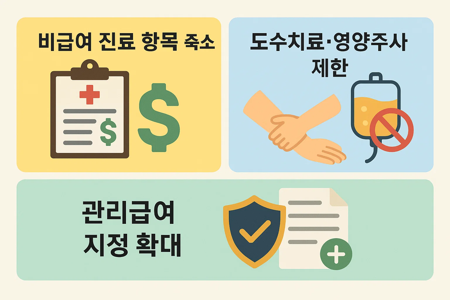 2025년부터 강화된 비급여 진료 제한과 관리급여 지정 확대 내용을 정리한 인포그래픽으로, 도수치료·영양주사·선택진료비 제외 등 주요 변경점을 쉽게 설명했습니다.