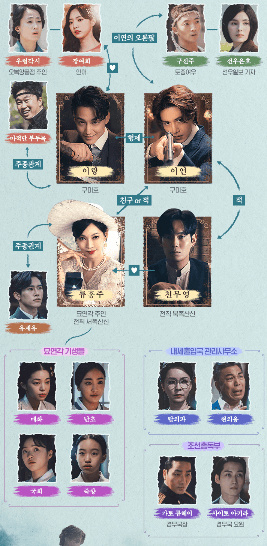 구미호뎐인물관계도