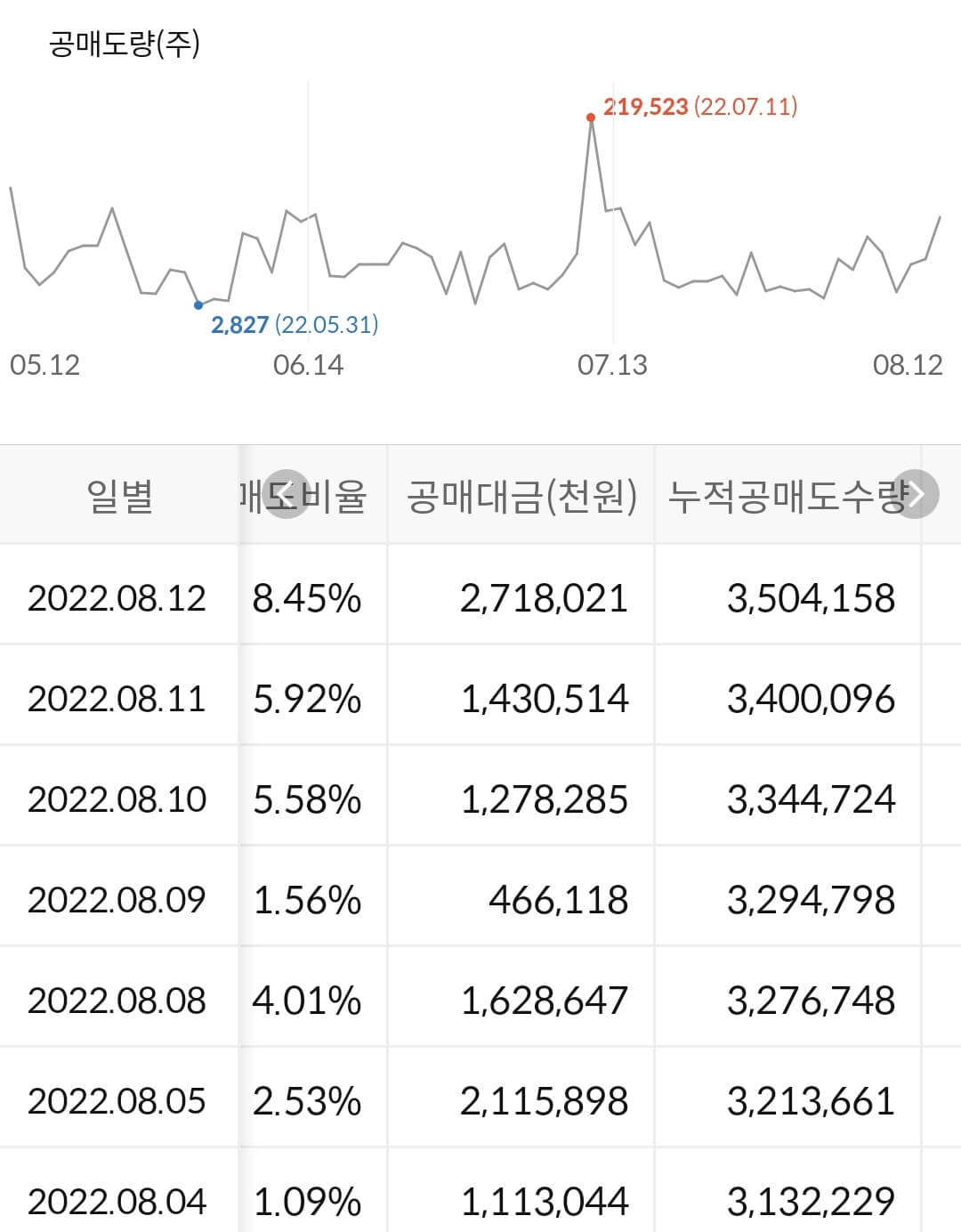 대한항공 누적 공매도 수급