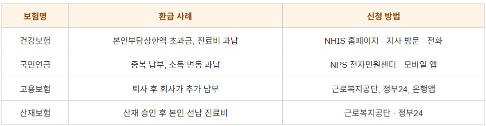 2025년 4대보험 환급 신청 하는 방법 - 보험명에 따른 환급 사례, 건강보험, 국민연금, 고용보험, 산재보험 환급 절차