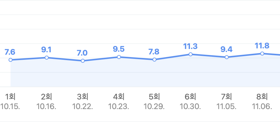 슈룹시청률 (1 ~ 8회)