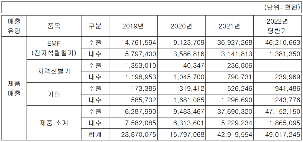대보마그네틱 - 주요 사업 부문 및 제품 현황(2022년 상반기)