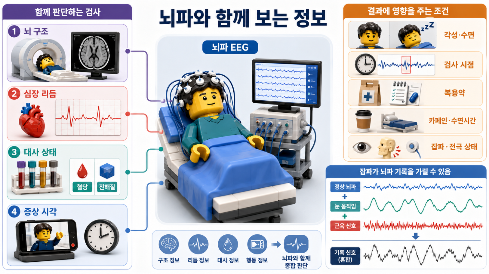 뇌파와 함께 판단하는 MRI·심전도·혈액검사 역할과 기록에 영향을 주는 조건을 설명한 의료 인포그래픽