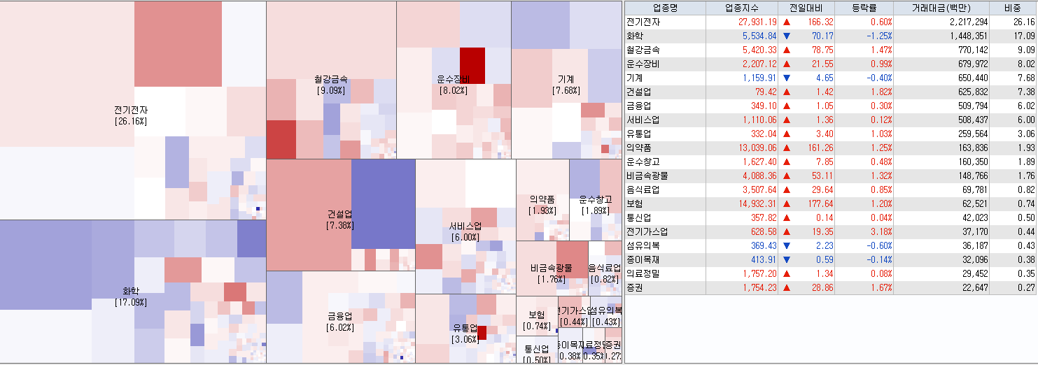 6.27 전일 코스피 업종현황