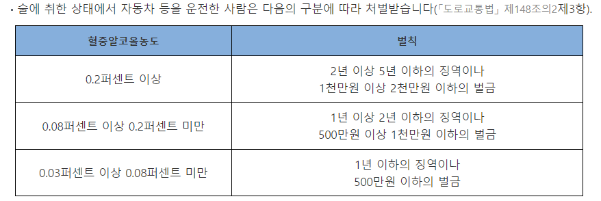 음주운전 벌칙 표