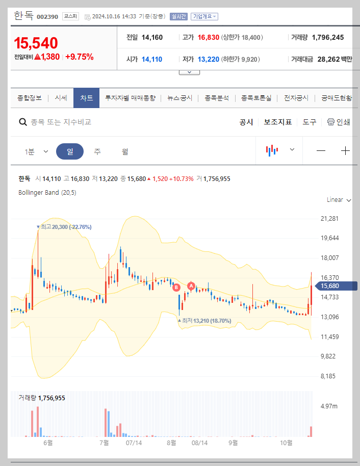 현재 주가