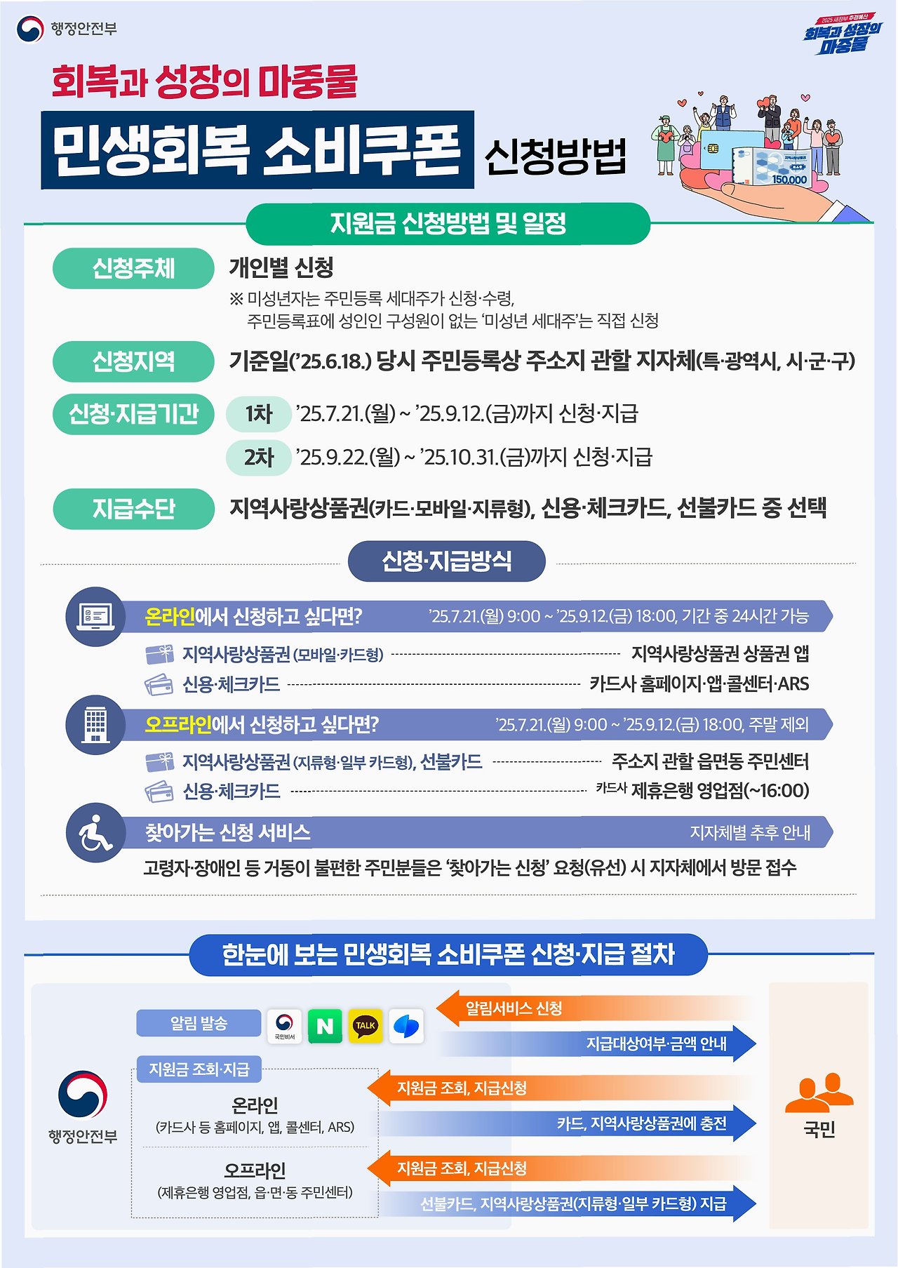 2차 소비쿠폰 모든 것 혜택, 기준, 활용법까지 한눈에 정리