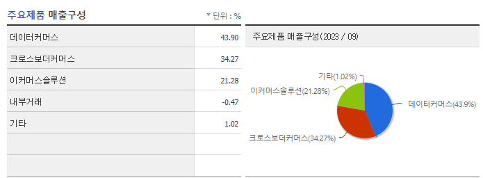 커넥트웨이브_주요제품