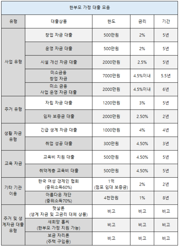 한부모가정대출모음