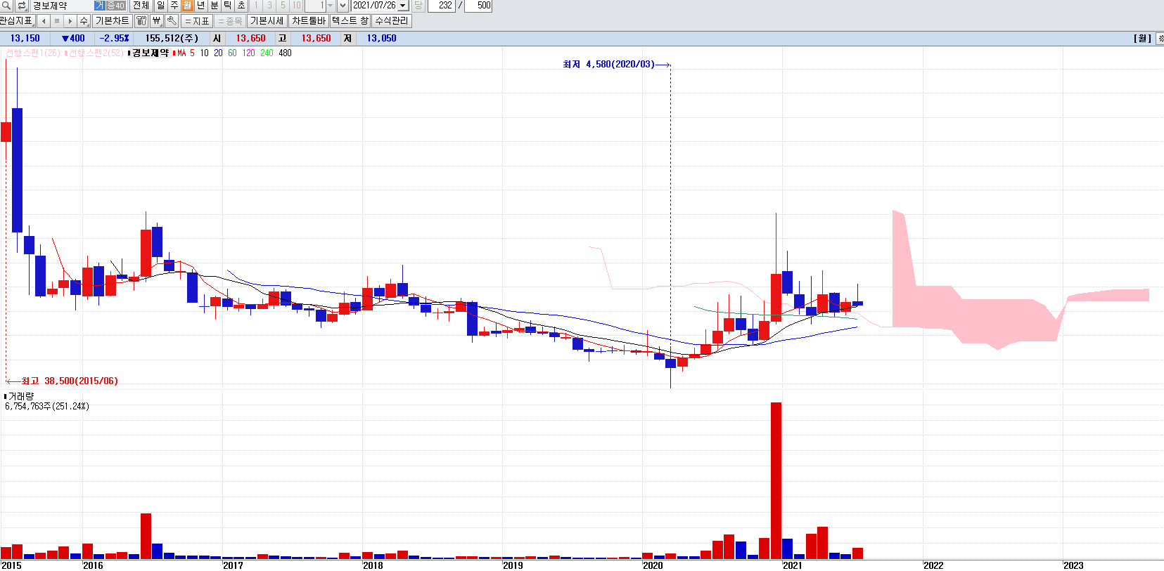 경보제약월봉차트