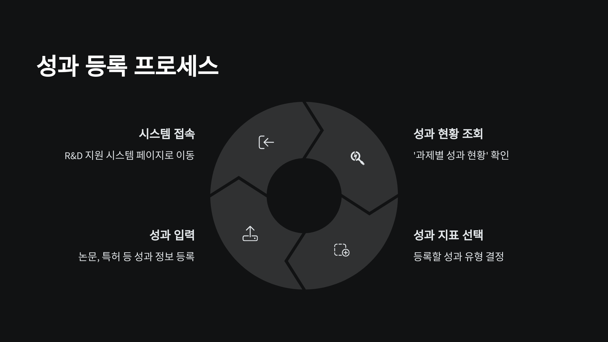 성과-등록-프로세스