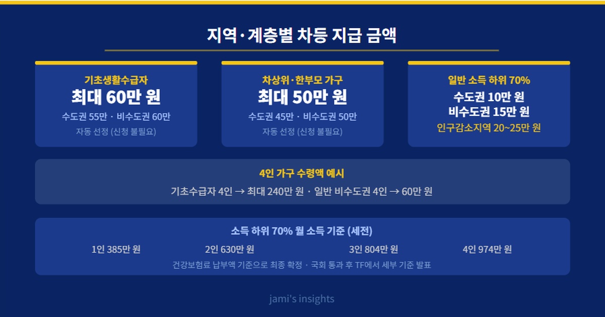 2026년 고유가 피해지원금 지역별 계층별 지급 금액 수도권 비수도권 기초수급자 안내 이미지