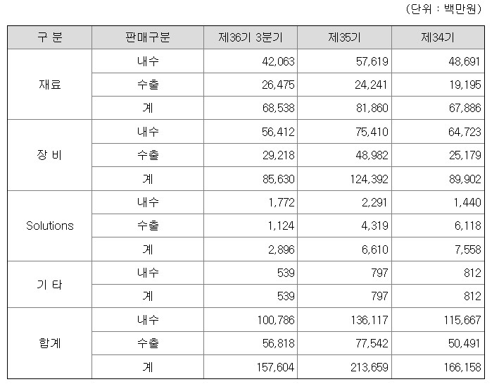 에프에스티 주요매출