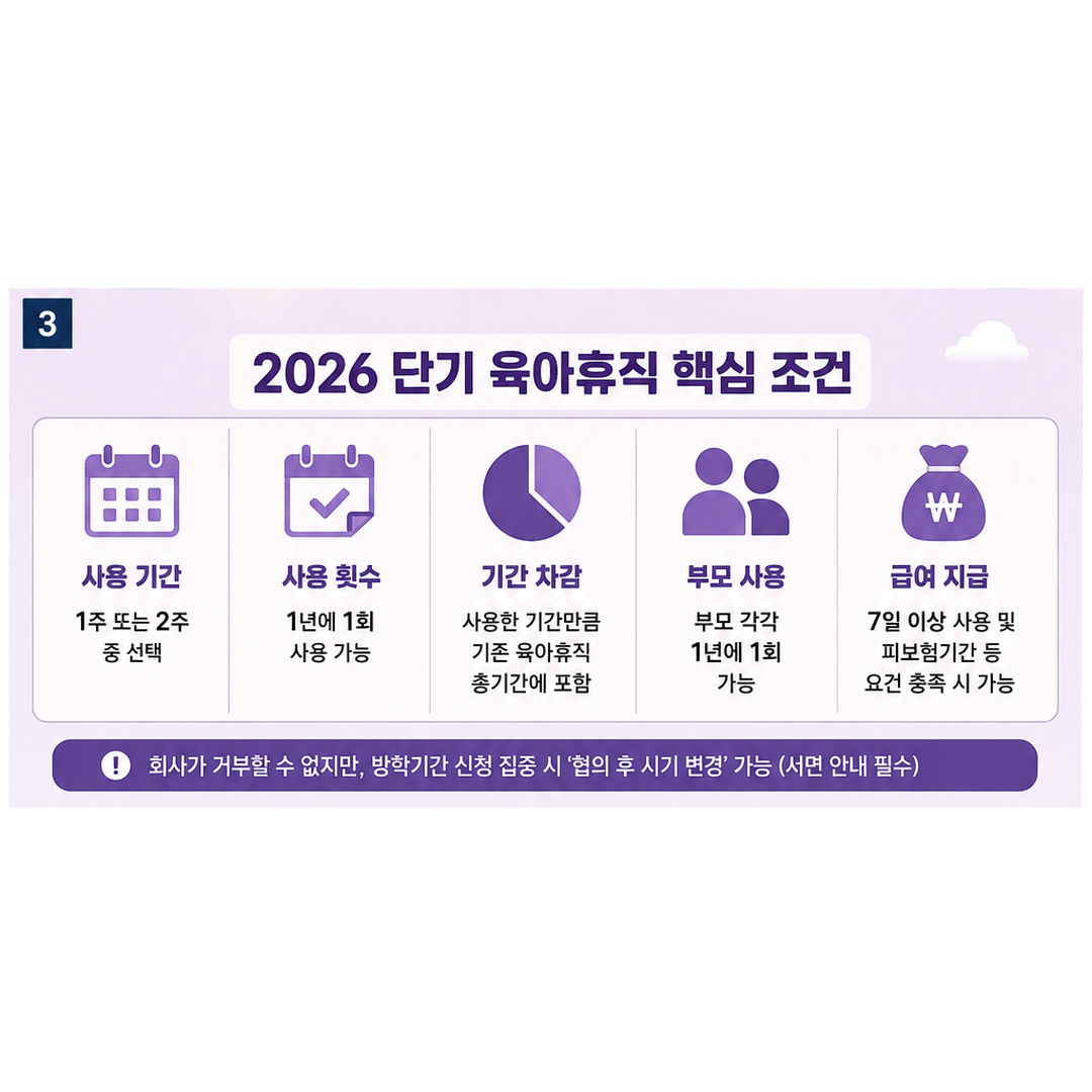 연 1회 1주 또는 2주 사용과 기존 육아휴직 기간 차감 안내 이미지