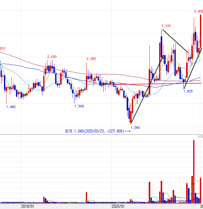 아미노로직스 주봉 차트