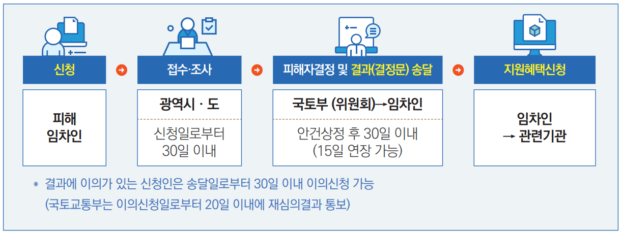 전세사기-피해지원-대상-결정-절차-이미지