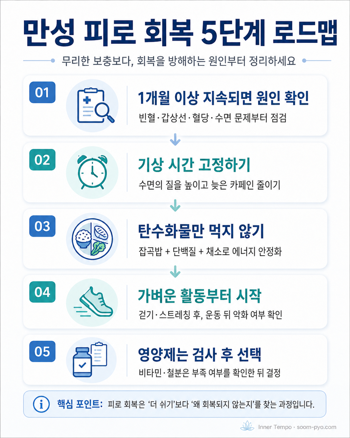 만성 피로 회복 5단계 로드맵
