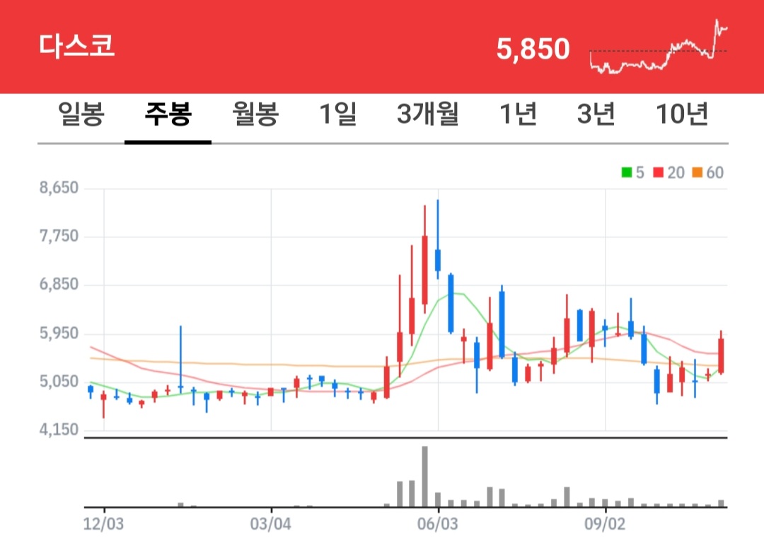 다스코 주식 차트