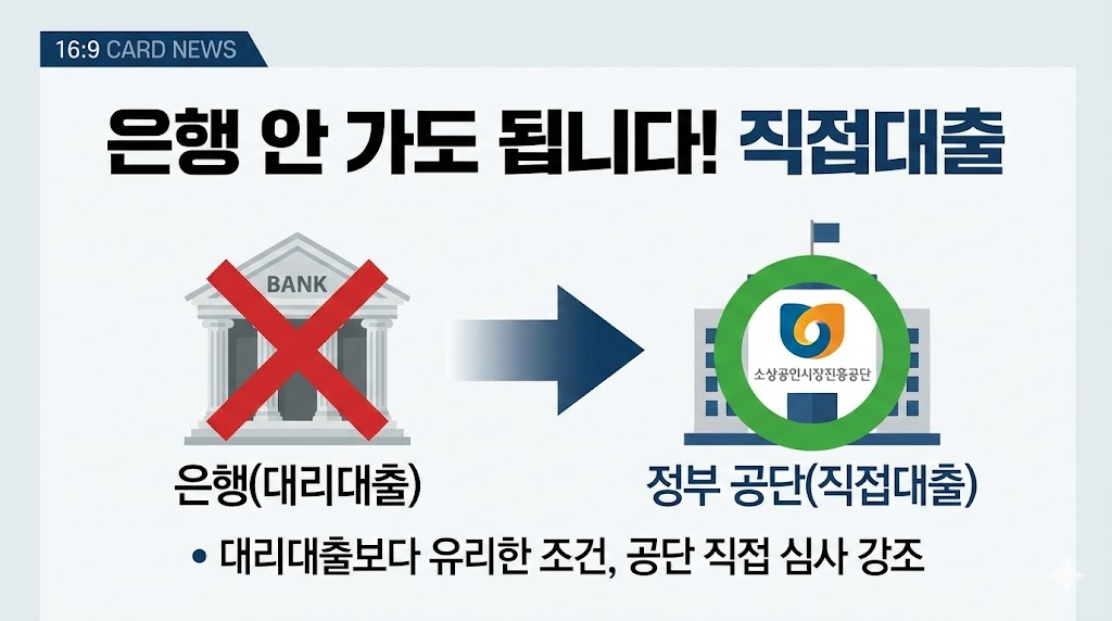 은행 대리대출과 정부 공단 직접대출의 차이를 직관적인 X/O 비교 인포그래픽으로 표현했습니다. "은행 안 가도 됩니다!"라는 강력한 카피를 통해 공단 직접 심사의 편의성과 유리한 조건을 강조했습니다.