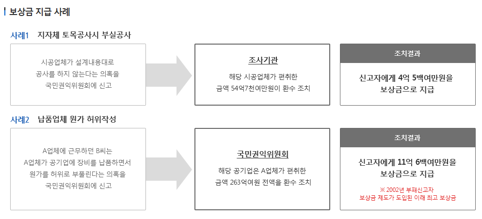 공익 신고부터 포상금 지급 신청까지 완벽 가이드