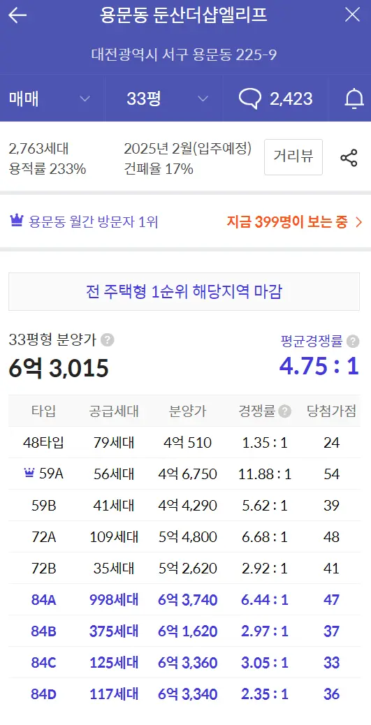 대전 탄방동 숭어리샘 분양 둔산센트럴자이 - 둔산엘리프 분양가 비교