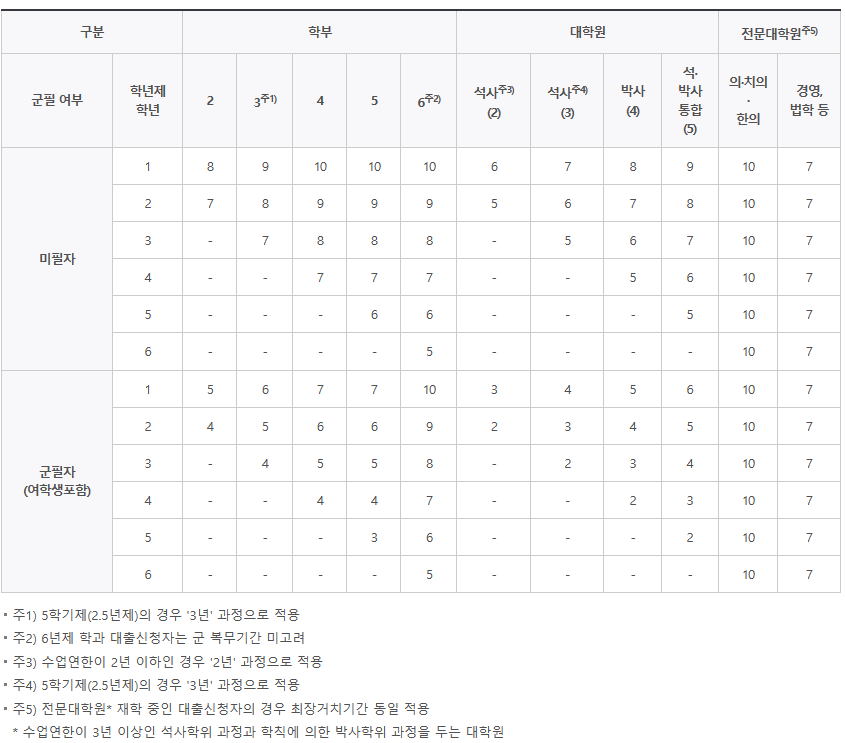 일반 상환 학자금대출 신청자 유형별 최장거치기간