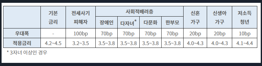보금자리론조건